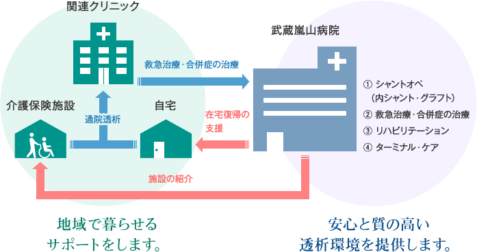 地域で暮らせるサポートをします。安心と質の高い透析環境を提供します。