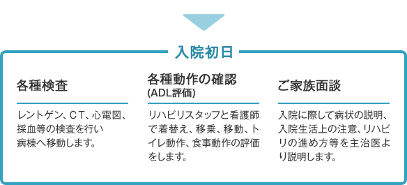 入院初日