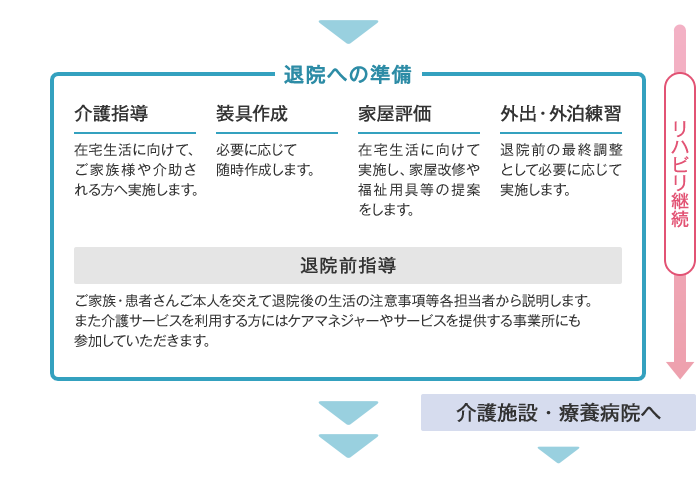 退院への準備