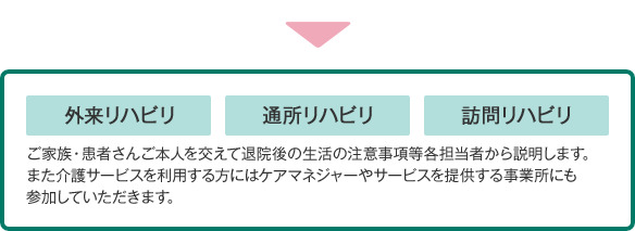 外来リハビリ　通所リハビリ　訪問リハビリ