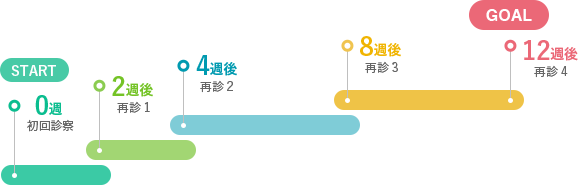 禁煙治療プログラムのイメージ START 0週(初回診察) 2週後(再診1) 4週後(再診2) 8週後(再診3) 12週後(再診4) GOAL