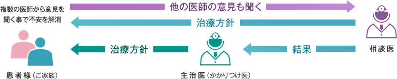 セカンドオピニオンのイメージ図